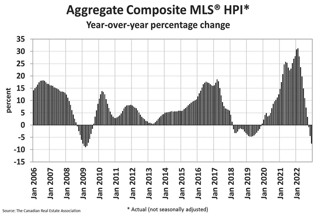 Canadian house prices fall 1.6 in December Forexlive
